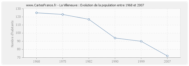 Population La Villeneuve